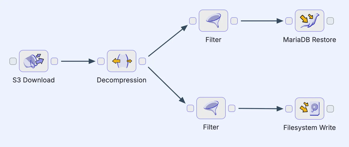 pipeline with branching steps